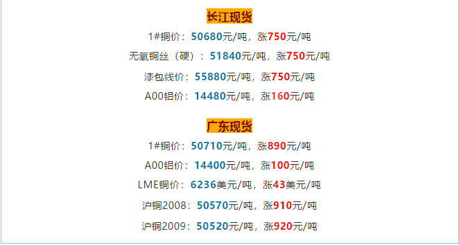 銅價(jià)破5w大關(guān)，銅電纜線價(jià)格也跟著水漲船高!