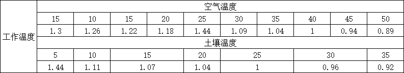 YJV溫度修正系數