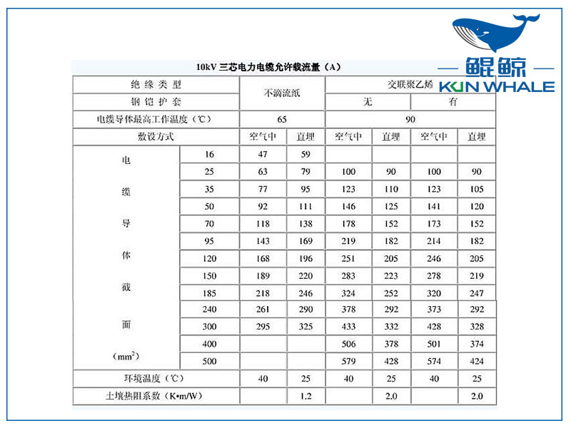 <i style='color:red'>10kv</i>電纜載流量是多少？電纜截流量計算公式怎么算？