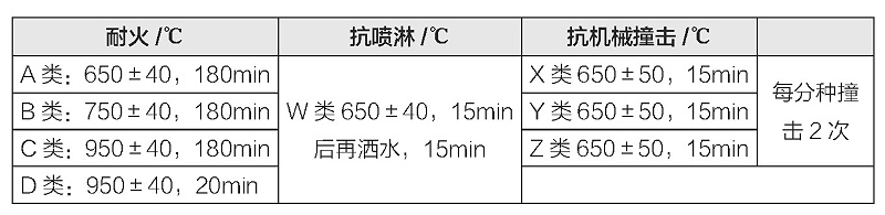 表2 電纜耐火性能規定（按英國BS-6387)