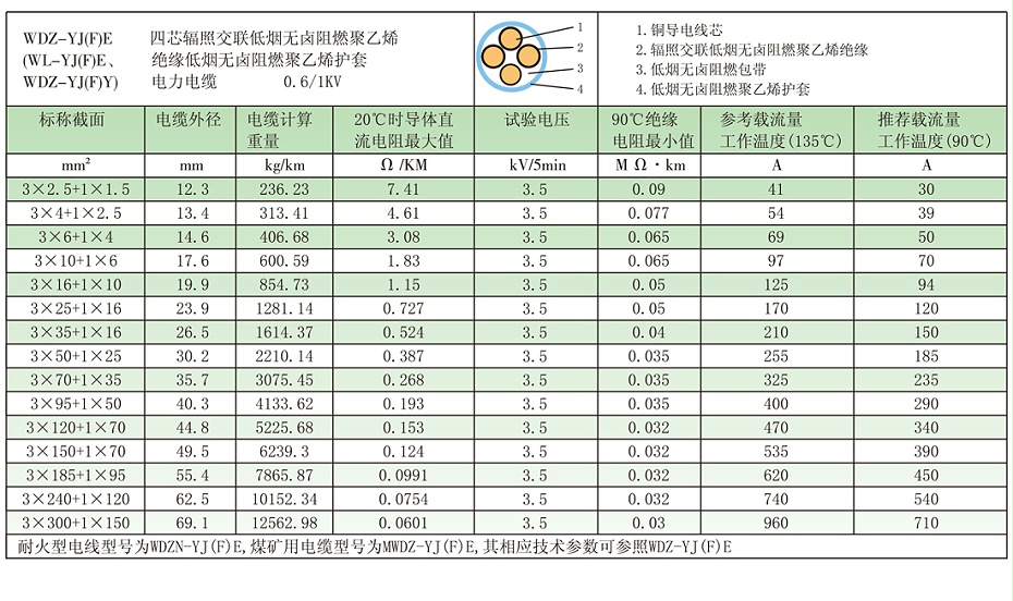 3+1芯wdz-yje電纜基本參數、載流量