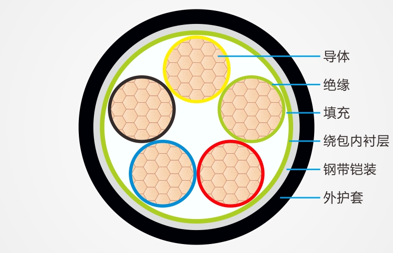 輻照交聯(lián)低煙無(wú)鹵阻燃電線電纜結(jié)構(gòu)圖