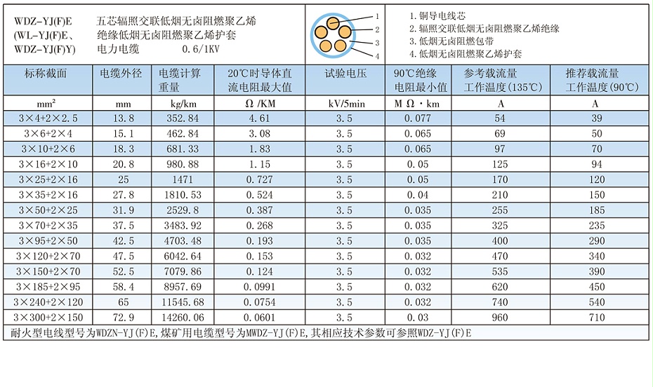 5芯WDZ-YJ(F)E輻照交聯低煙無鹵電纜載流量、參數