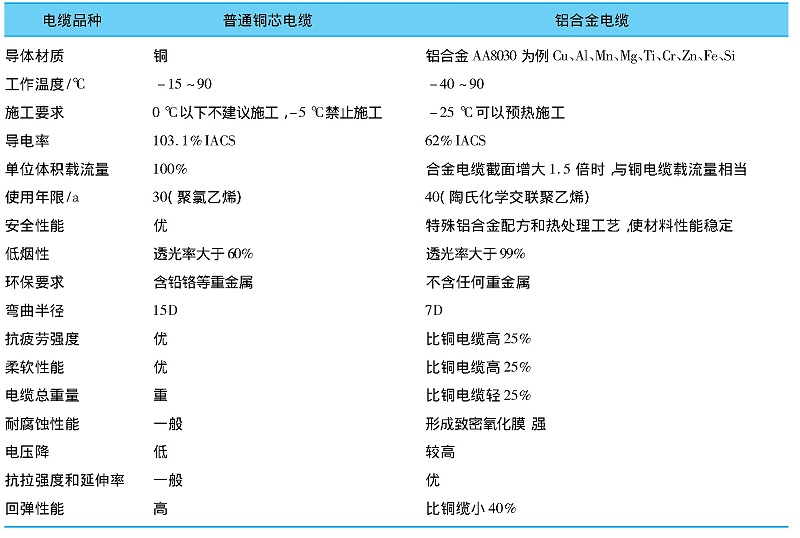 鋁合金電纜與銅芯電纜的對(duì)比